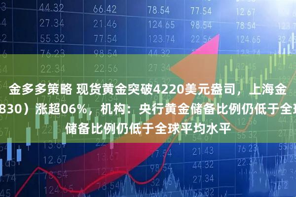 金多多策略 现货黄金突破4220美元盎司，上海金ETF（159830）涨超06%，机构：央行黄金储备比例仍低于全球平均水平